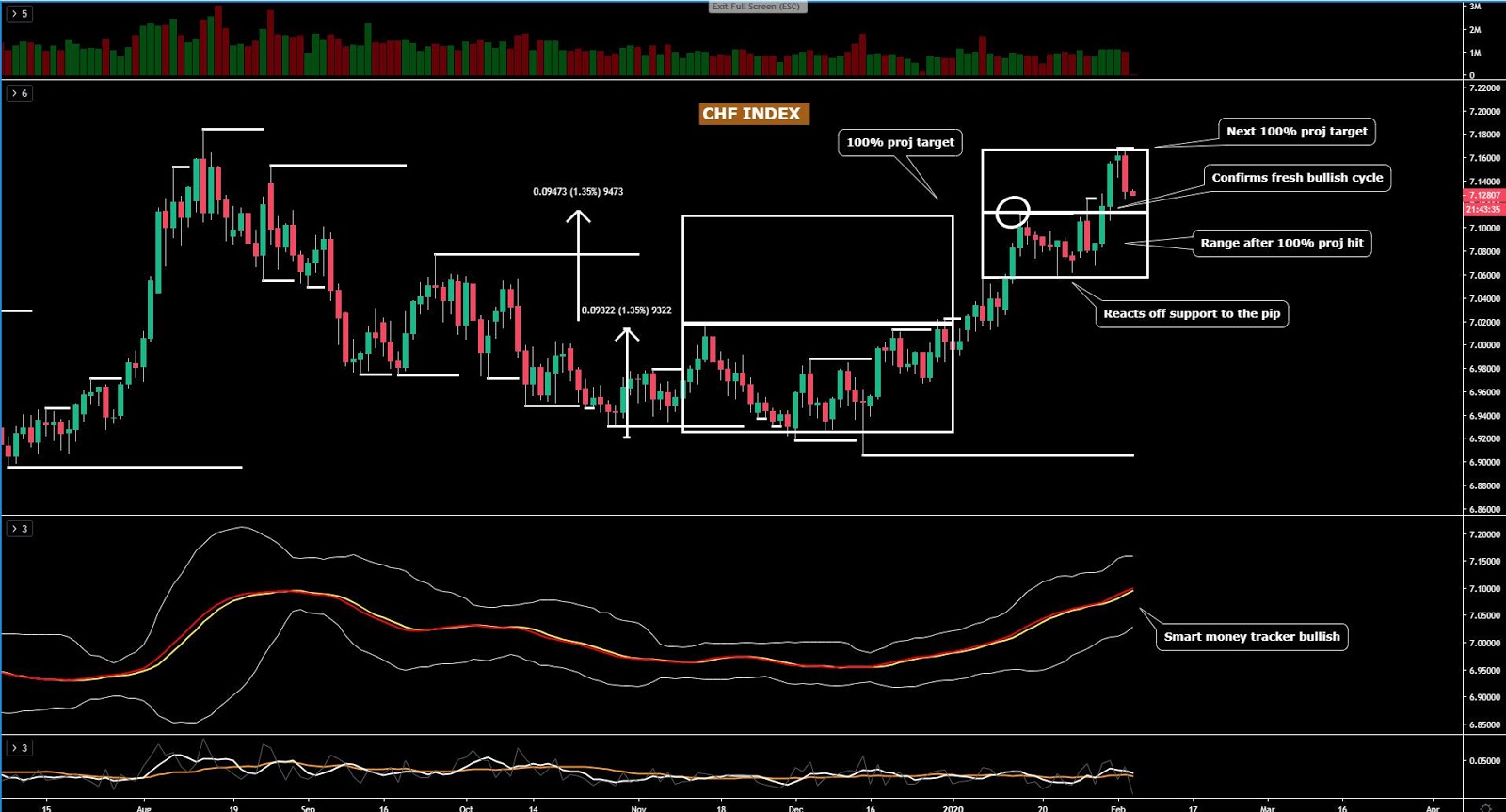 CHF Chart