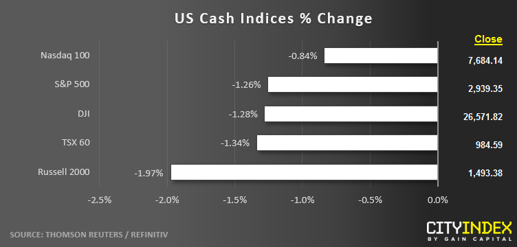 US Cash Indices % Change