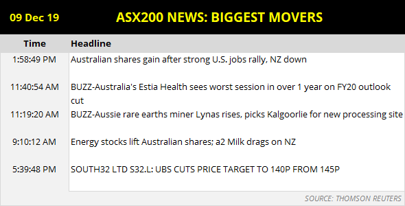 ASX200 News Biggest Movers