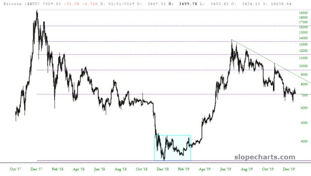 Bitcoin Chart