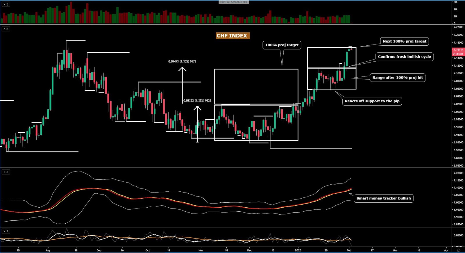 CHF Index