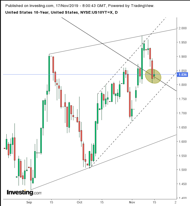 UST 10-Y Daily