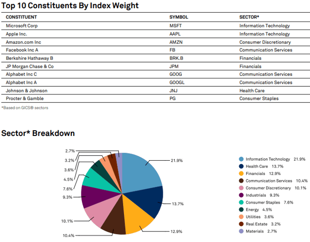 Top 10 Constituents By Index Weight