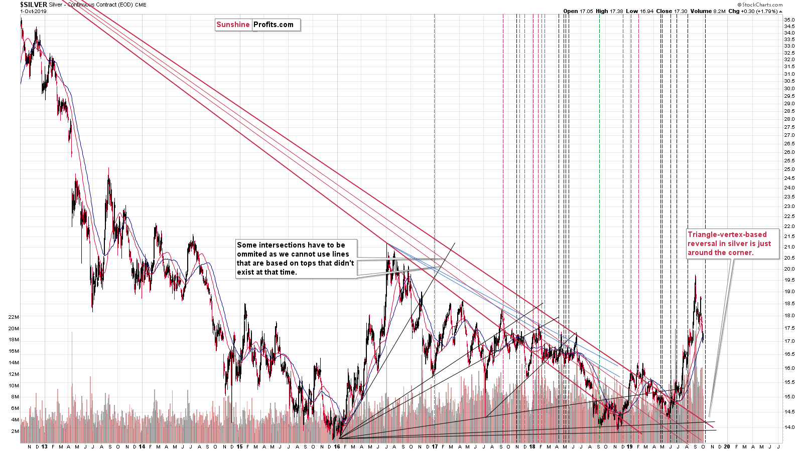 Silver Chart