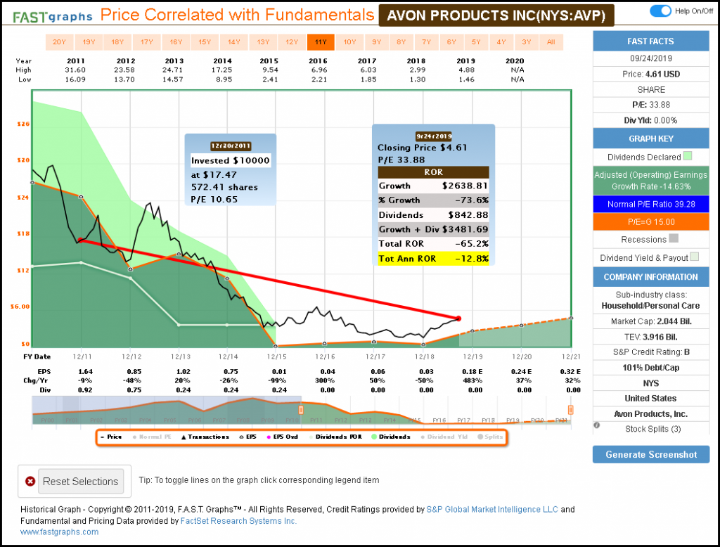 Avon Products Inc Price