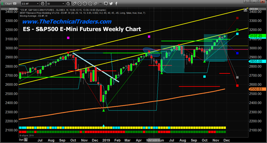 S&P 500 Emini Futures Weekly Chart