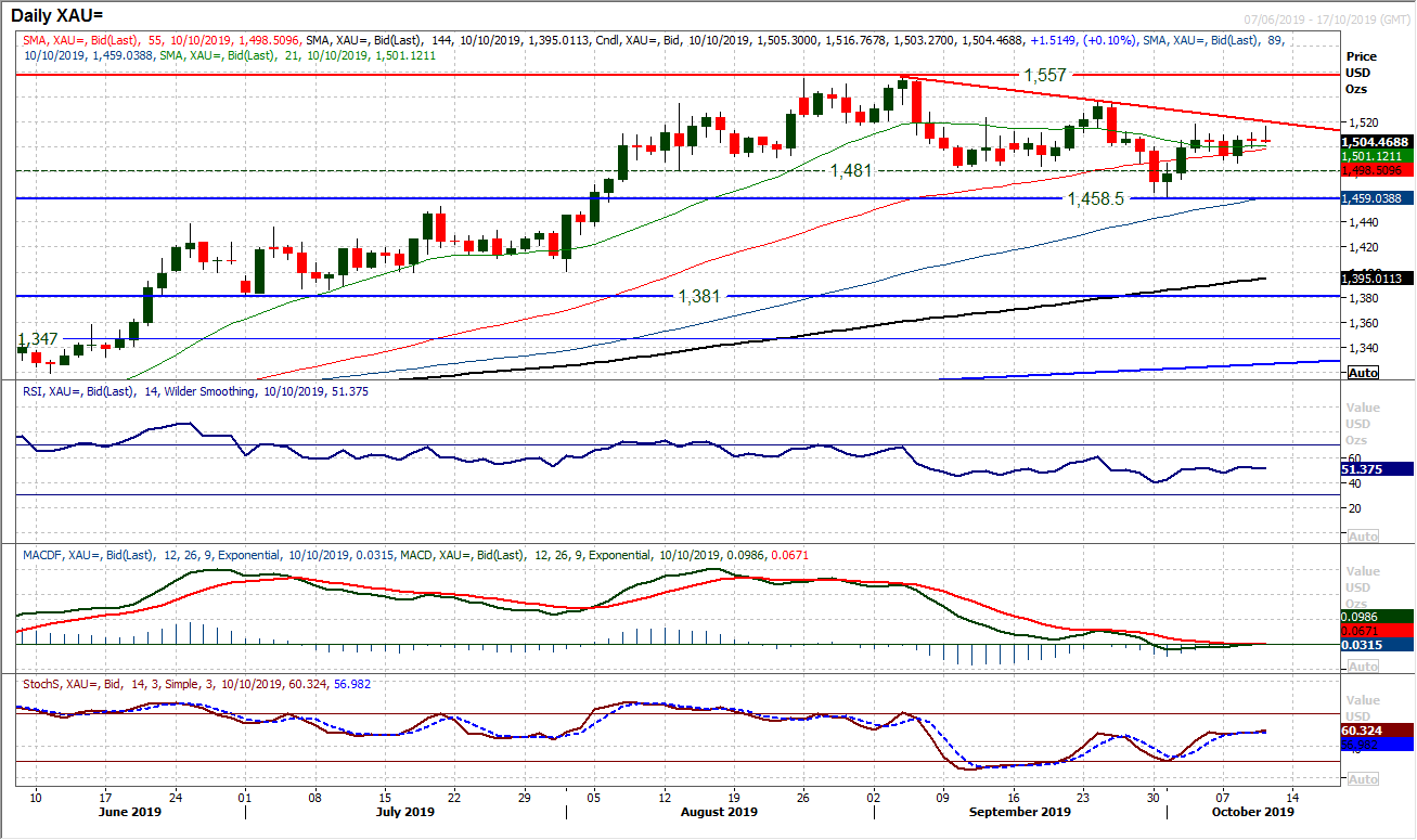 XAU Daily Chart