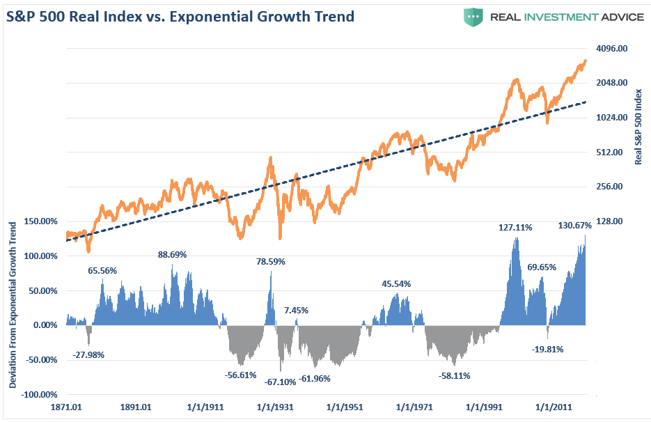S&P 500 Real Index Vs. Exponential Growth Trend Chart