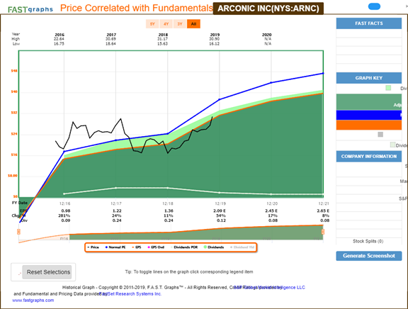 Arconic Inc Price Chart
