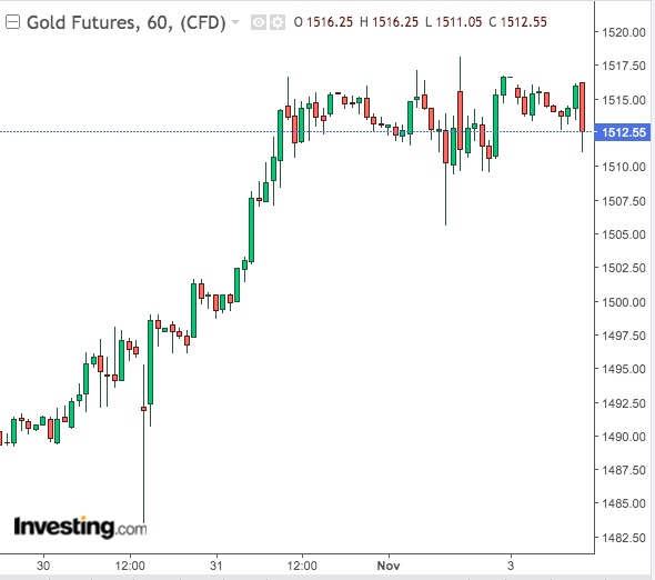 Gold 60-Min Chart