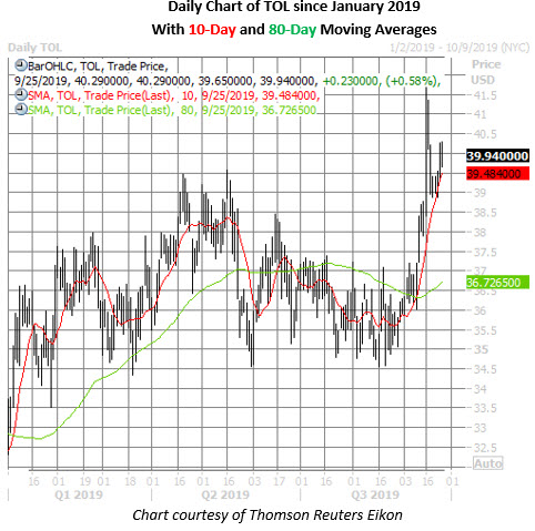 Tol Stock Daily Price Chart On Sept 25