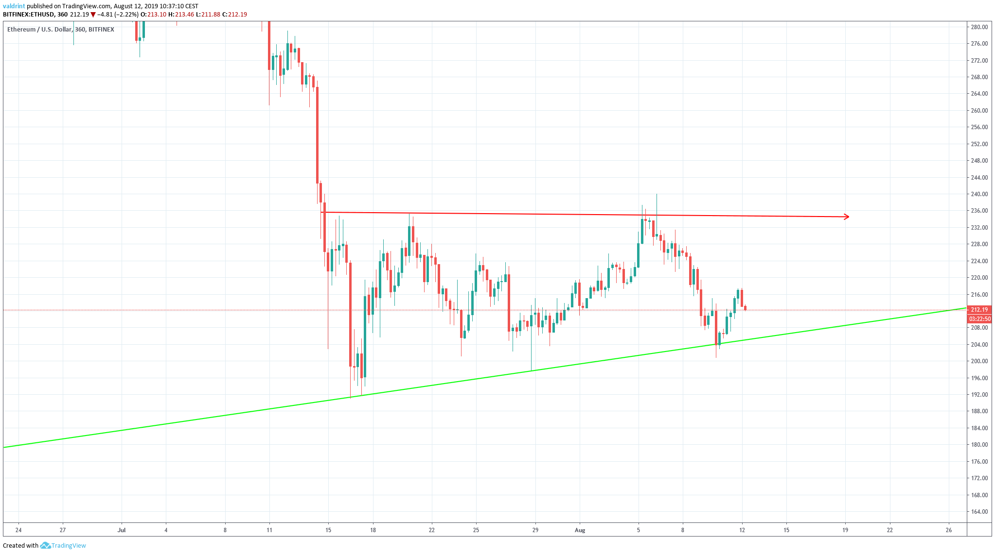 ETH Price