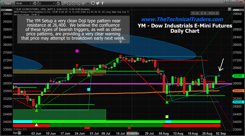 Dow Jones – YM Daily Chart