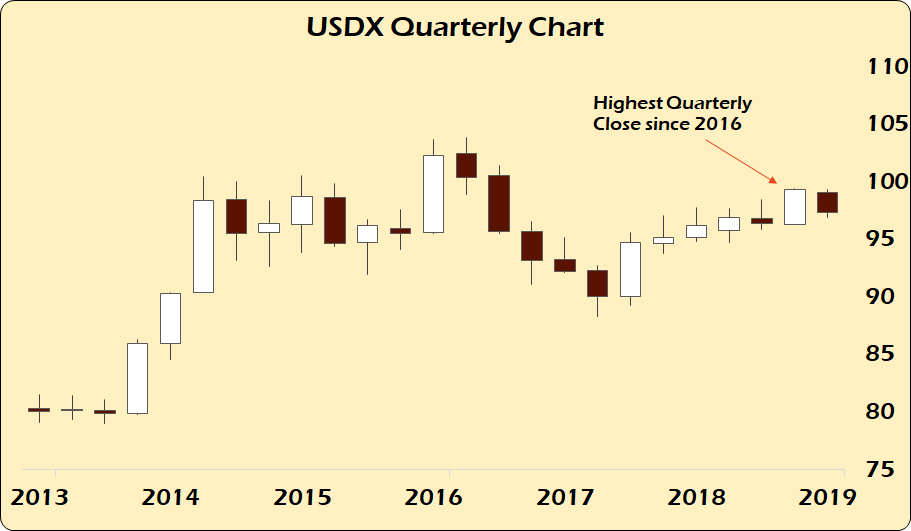 USDX Quarterly Chart