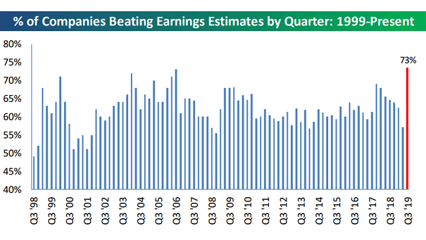% Of Companies Beating Earnings Estimates