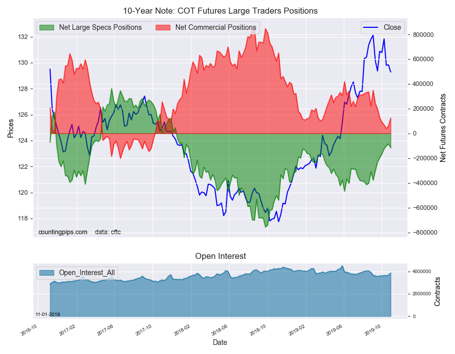 10-Year Note COT Futures Large Traders Positions