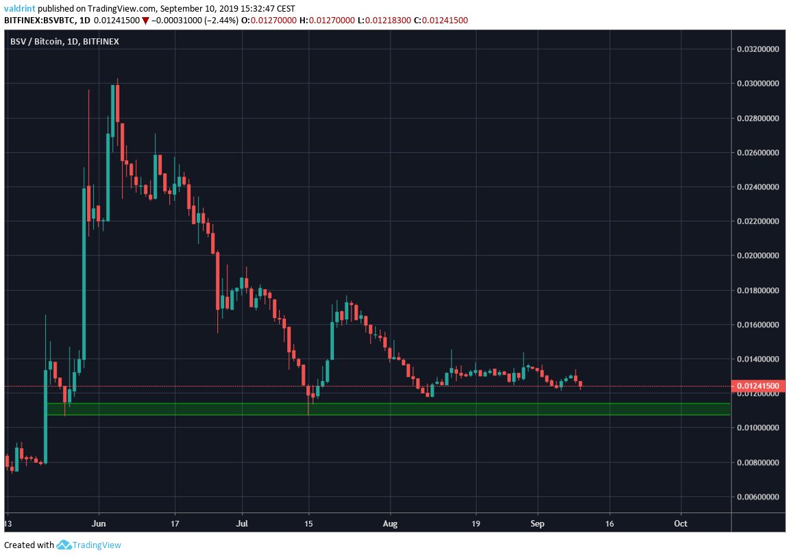 BSV/Bitcoin Daily Chart