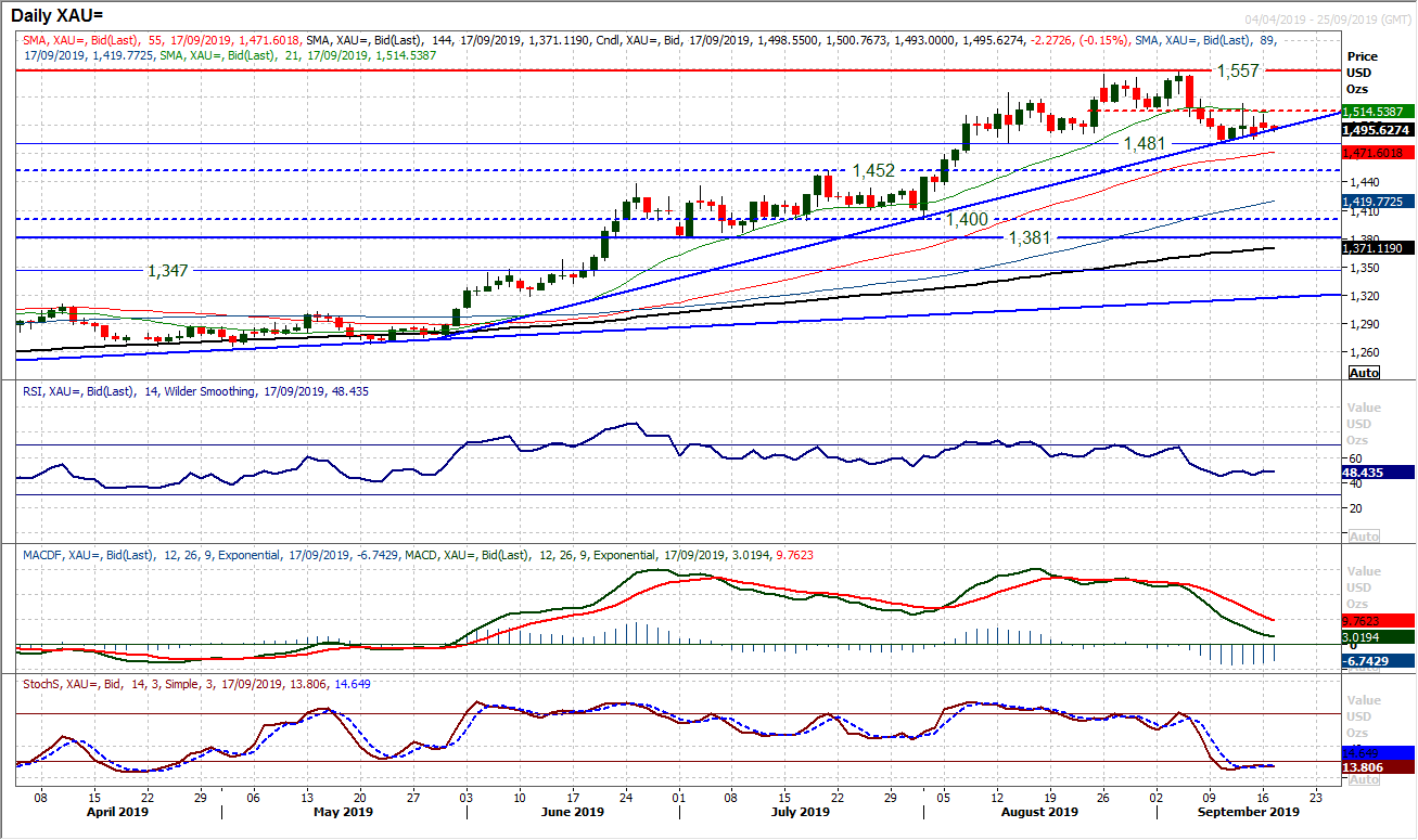 XAU Daily Chart