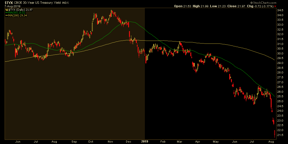 30-Year Bond Yield (TYX)