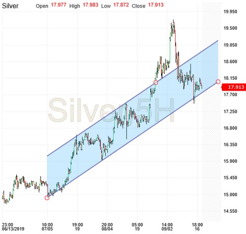 Silver 5 Hour Candles Chart