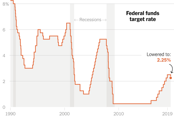 Fed Funds Target Rate