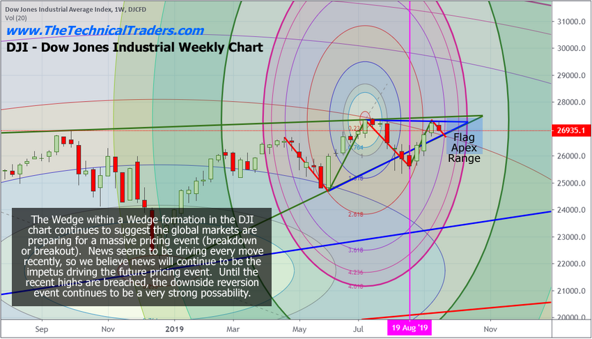 Weekly Dow Jones Index