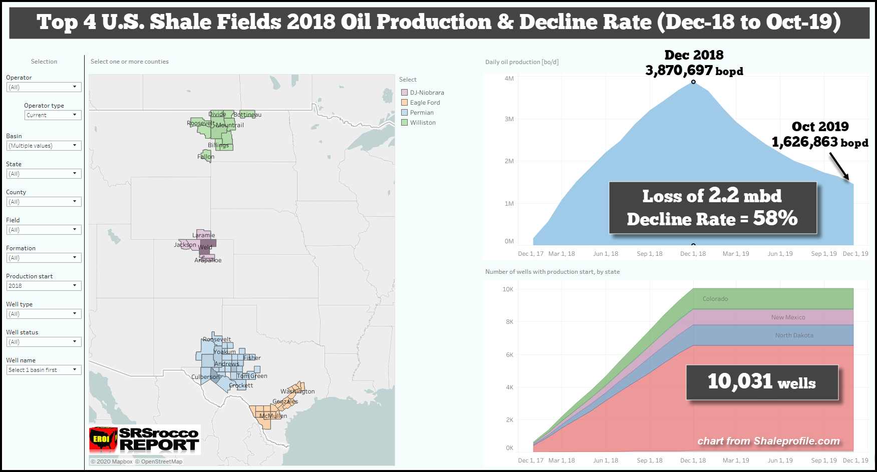 Top 4 US Shale Fields Oil Production & Decline Rate Dec-18 To Oct-19