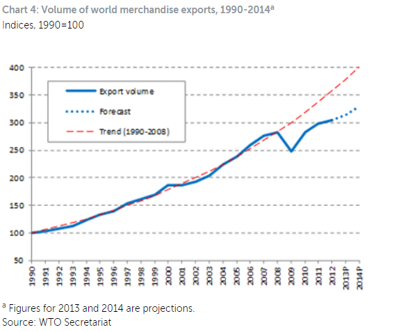 Volume Of World Merchandise Exports