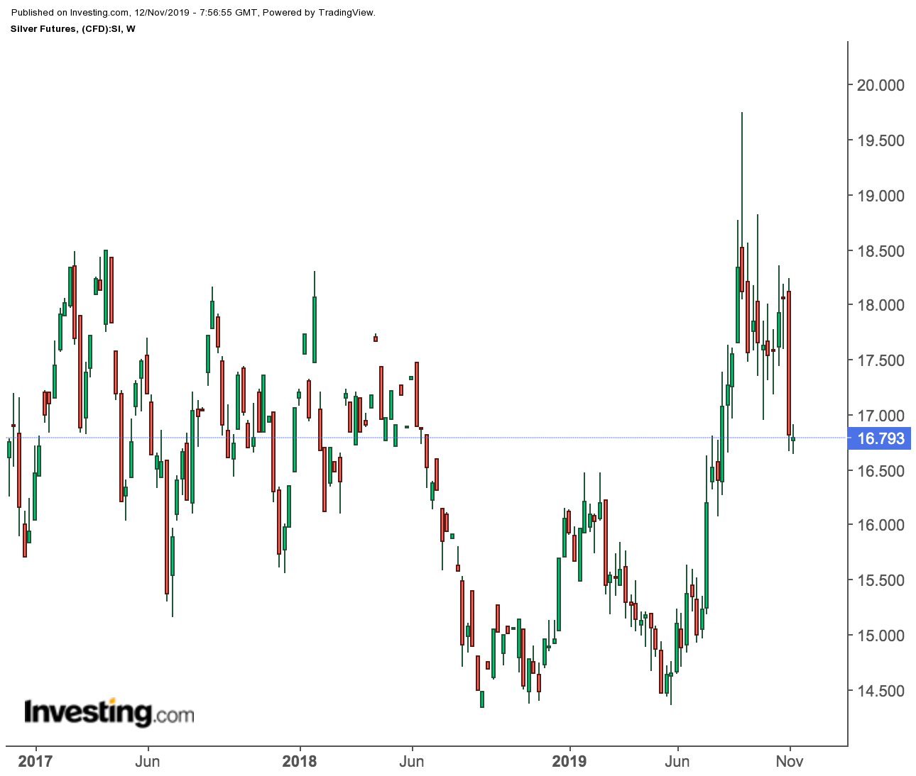 Silver Futures Weekly Price Chart