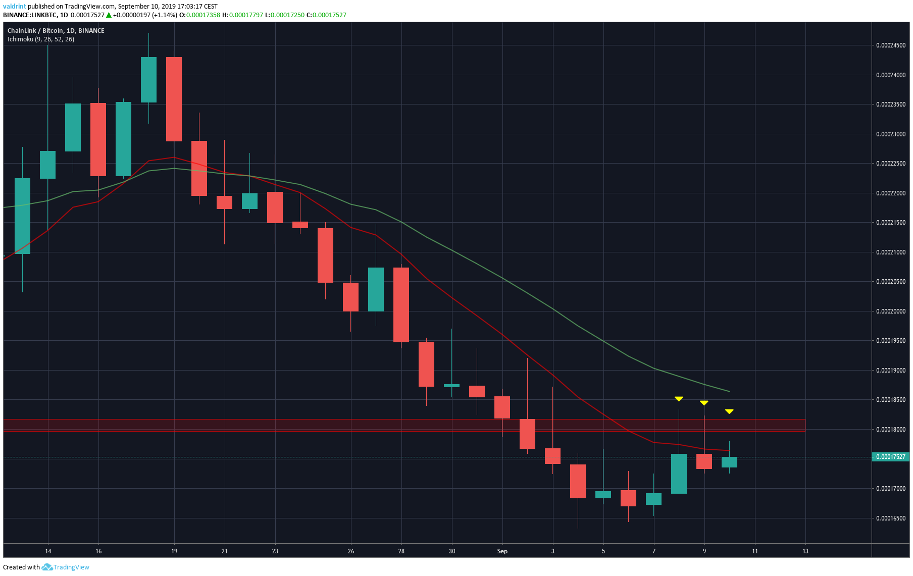 Chainlink PChainLink/Bitcoin Daily Chartrice