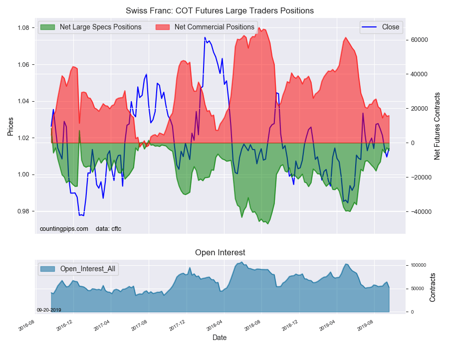 Swiss Franc COT Futures Large Trader Positions