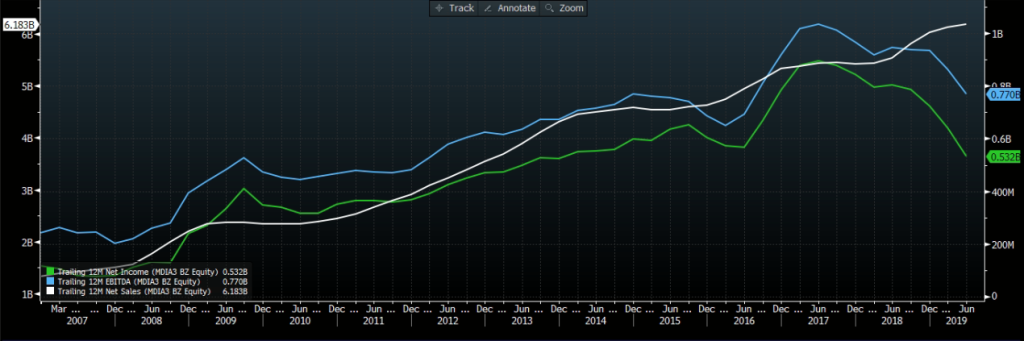 Receita Líquida (branco), Ebitda (azul) e lucro (verde). Fonte: Bloomberg.