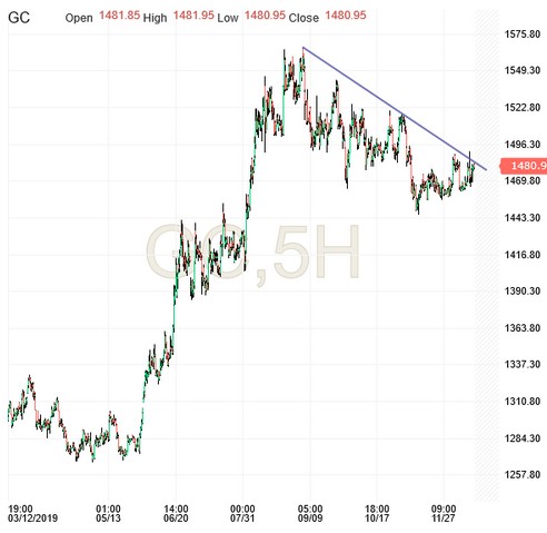 Gold Investing Com Chart