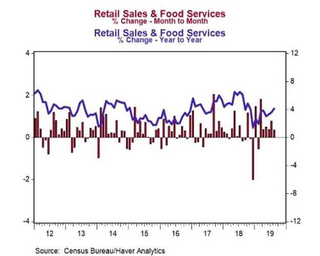 Retail Sales & Food Services