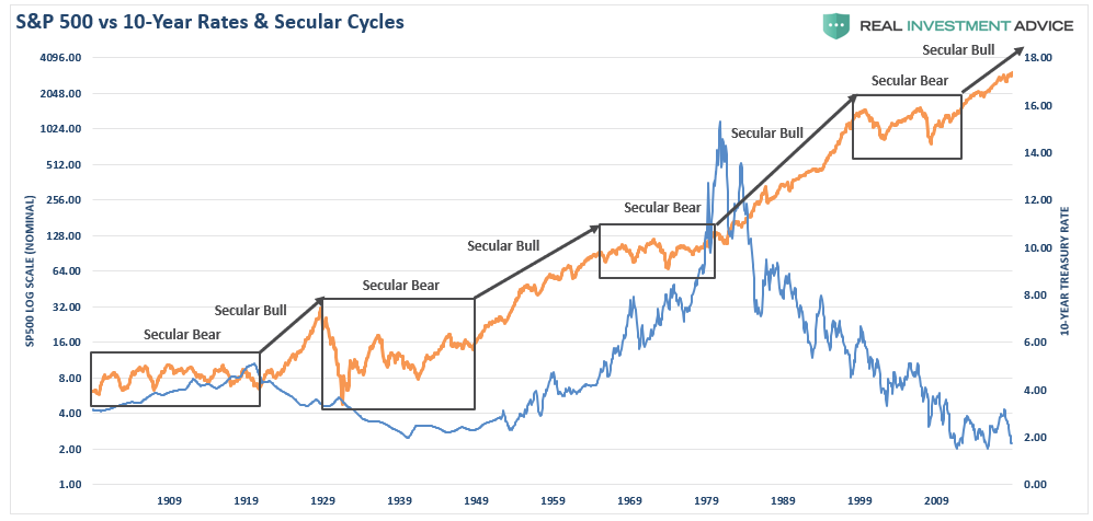 S&P 500 Vs 10 Yr Rates & Secular Cycles