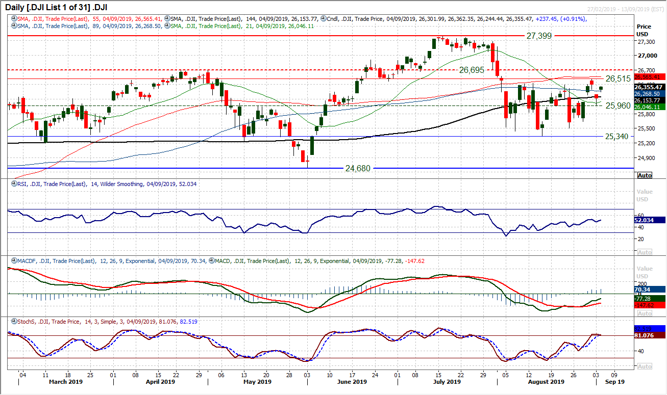 DJI Daily Chart