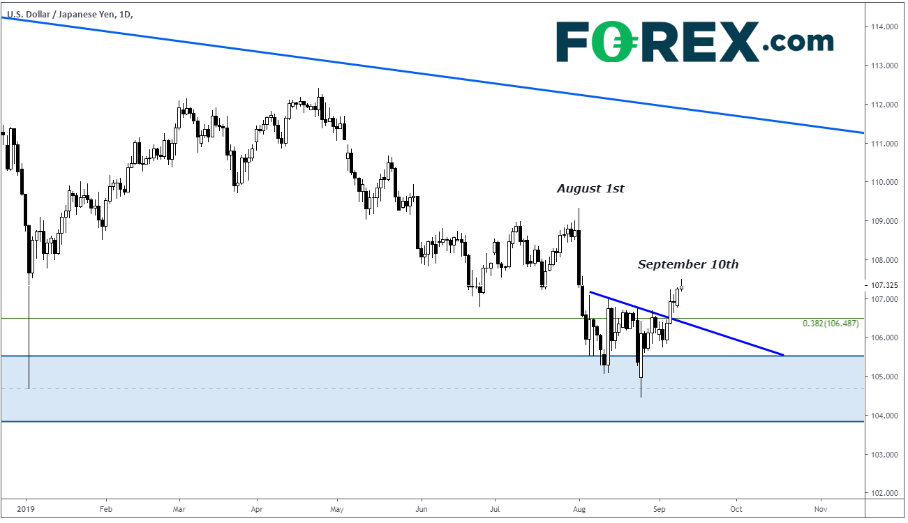 USD/Yen Daily Chart