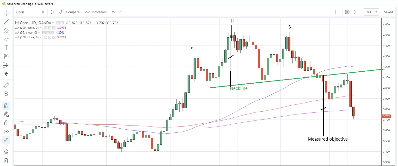 Corn Daily Chart