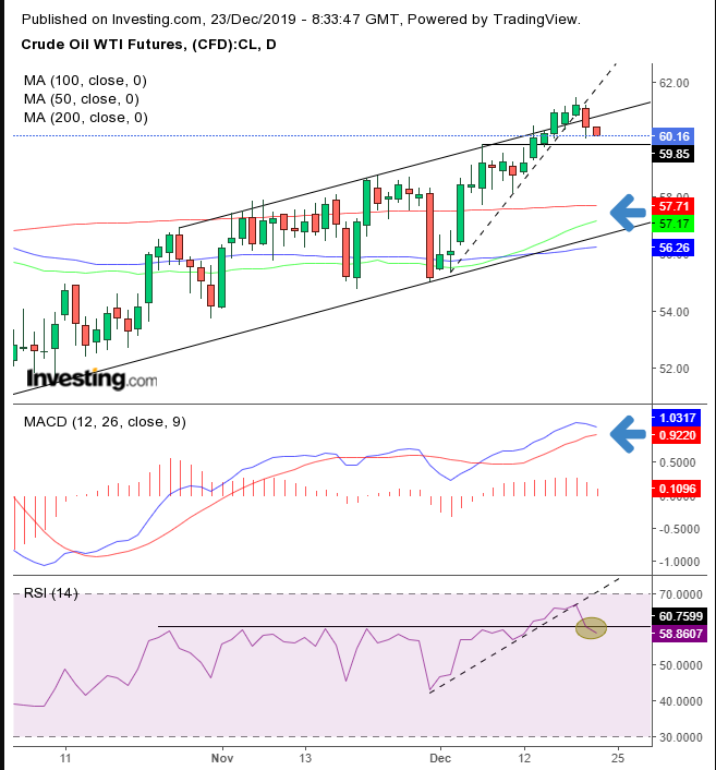 WTI 일간 차트