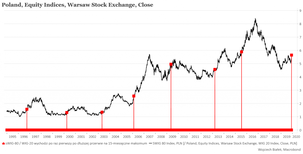 WIG-20 w pobliżu 34-miesięcznych minimów