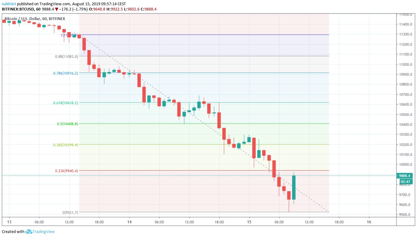 BTCUSD Chart