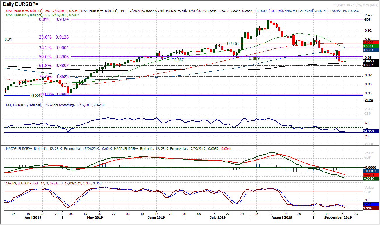 Chart Of The Day – EUR/GBP