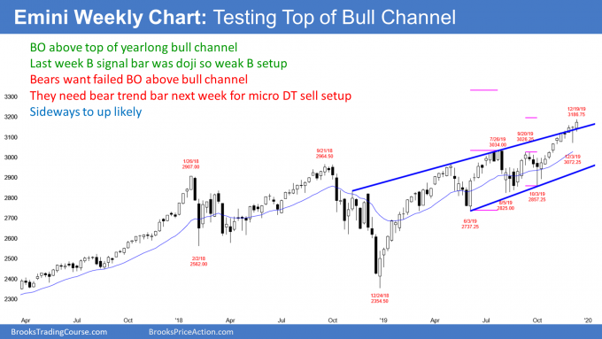 Weekly S&P 500 Emini Futures Chart