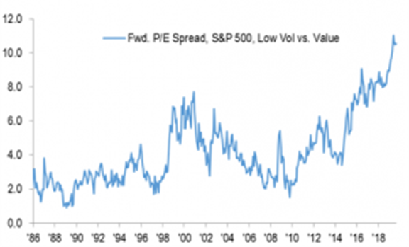 Fwd P/E S&P 500 vs Value