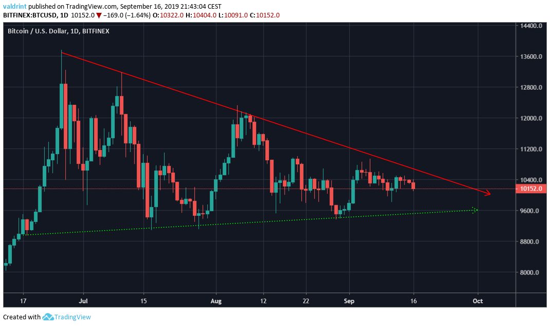 Daily BTC Price