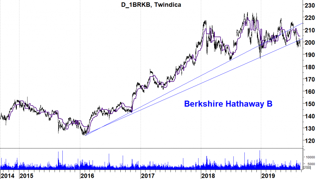 Berkshire Hathaway B grafiek 2014-2019