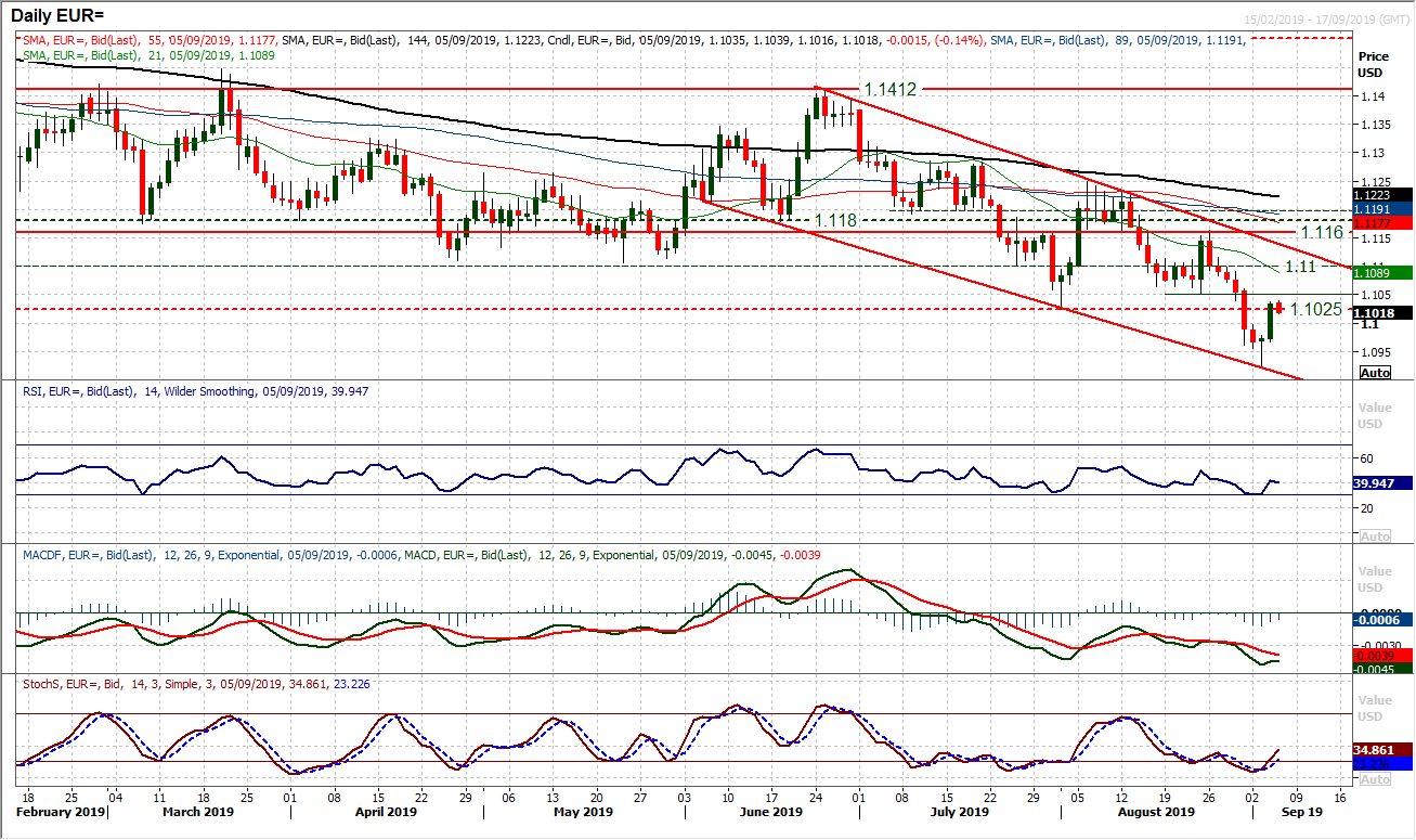 EUR Daily Chart