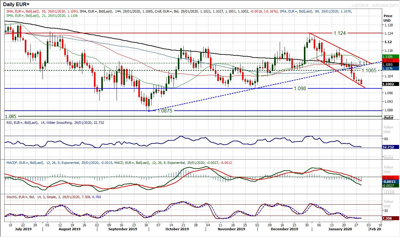 EUR Daily Chart