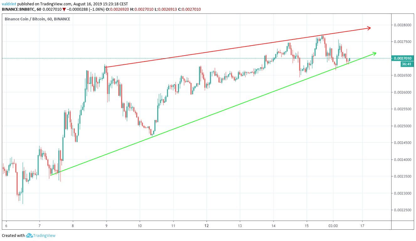 BNB price