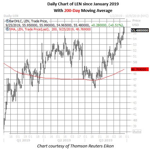 Len Stock Daily Price Chart On Sept 25